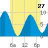 Tide chart for Lynn Beach, Massachusetts on 2024/05/27
