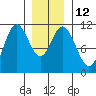 Tide chart for Mabel Island, Alaska on 2023/01/12