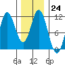 Tide chart for Mabel Island, Alaska on 2023/01/24