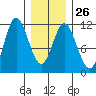 Tide chart for Mabel Island, Alaska on 2023/01/26