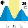 Tide chart for Mabel Island, Alaska on 2023/01/28