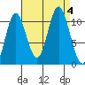 Tide chart for Mabel Island, Alaska on 2023/09/4