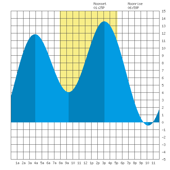 Tide Chart for 2023/11/1