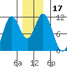 Tide chart for Mabel Island, Alaska on 2023/12/17