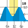 Tide chart for Mabel Island, Alaska on 2023/12/18