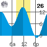 Tide chart for Mabel Island, Alaska on 2023/12/26