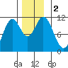 Tide chart for Mabel Island, Alaska on 2023/12/2