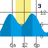 Tide chart for Mabel Island, Alaska on 2023/12/3