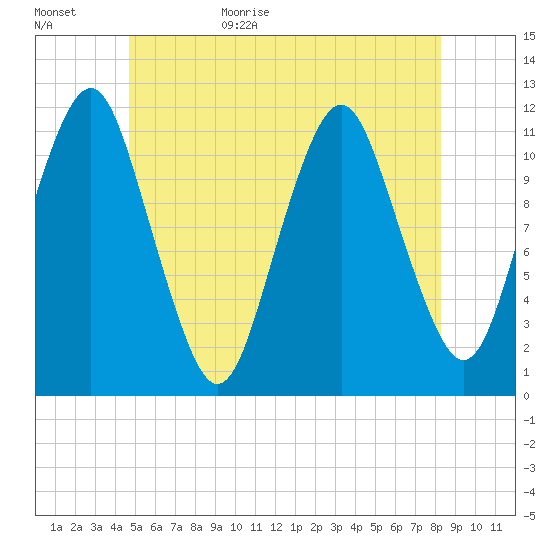 Tide Chart for 2021/06/15