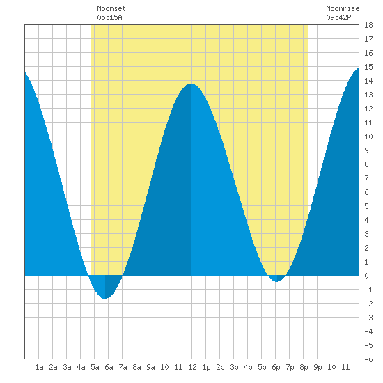 Tide Chart for 2021/06/25