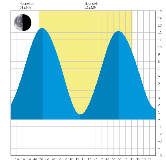 Tide Chart for 2021/06/2