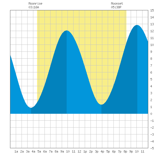 Tide Chart for 2021/06/7