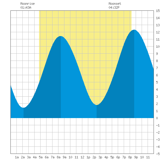 Tide Chart for 2021/07/5