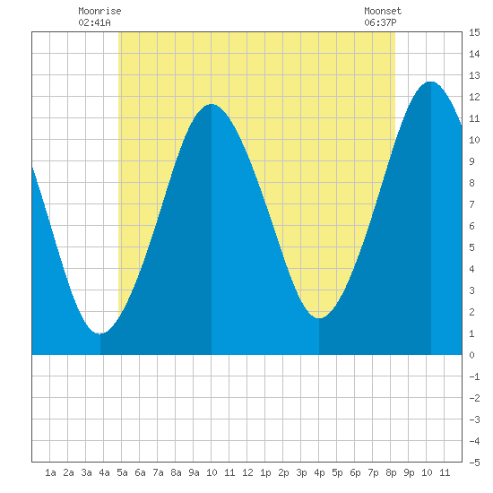 Tide Chart for 2021/07/7