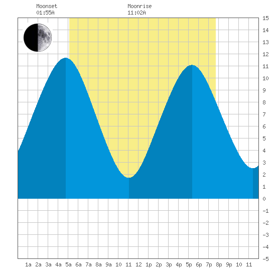 Tide Chart for 2022/05/8