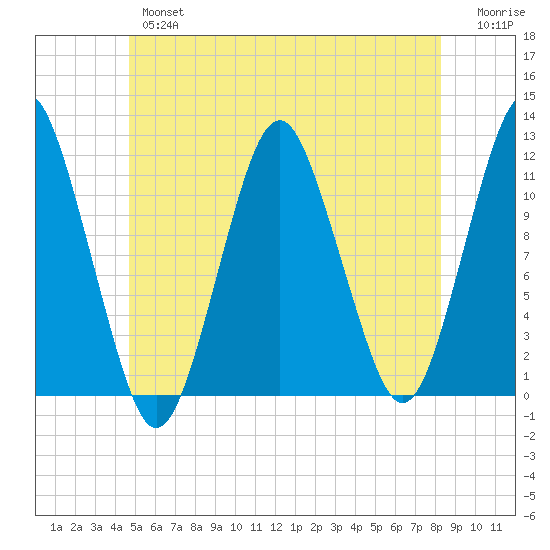 Tide Chart for 2022/06/15