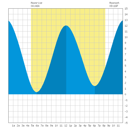 Tide Chart for 2022/06/29