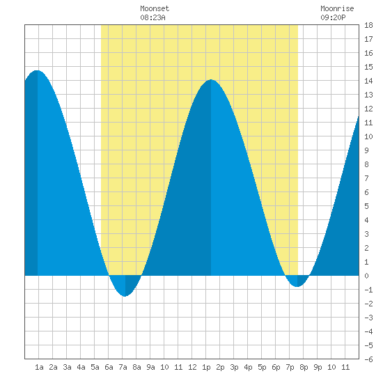 Tide Chart for 2022/08/14