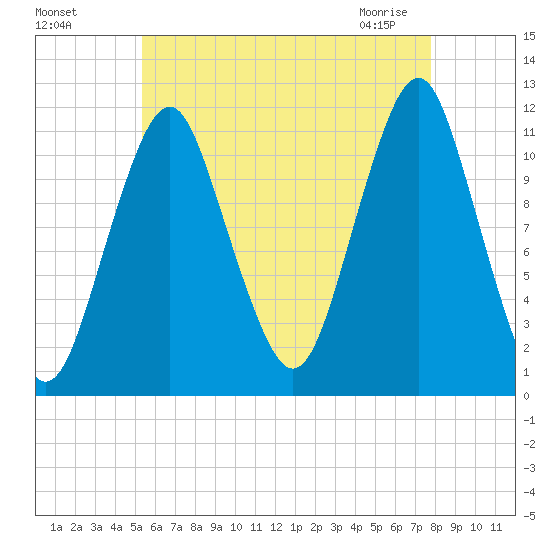 Tide Chart for 2022/08/7