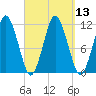 Tide chart for Machiasport, Machias River, Maine on 2022/09/13