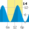 Tide chart for Machiasport, Machias River, Maine on 2022/09/14