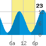 Tide chart for Machiasport, Machias River, Maine on 2022/09/23