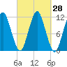 Tide chart for Machiasport, Machias River, Maine on 2022/09/28