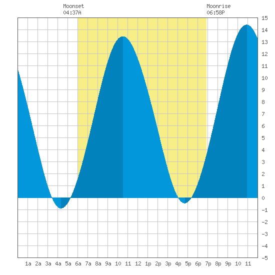 Tide Chart for 2022/09/9