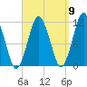 Tide chart for Machiasport, Machias River, Maine on 2022/09/9