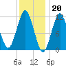 Tide chart for Machiasport, Machias River, Maine on 2023/01/20