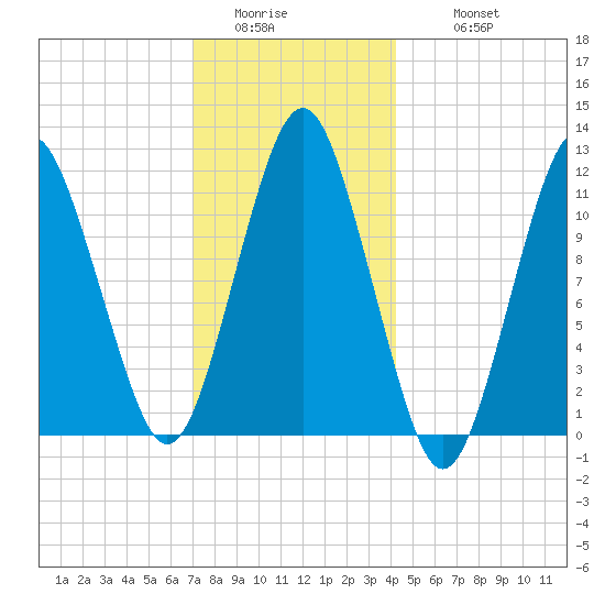 Tide Chart for 2024/01/13