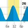 Tide chart for Machiasport, Machias River, Maine on 2024/01/26