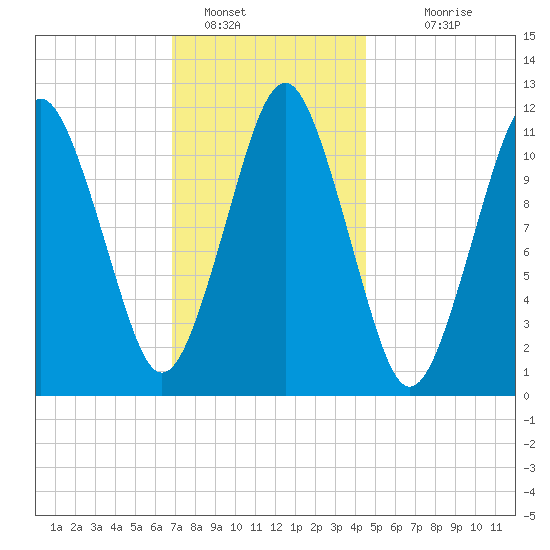 Tide Chart for 2024/01/28