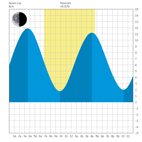 Tide Chart for 2024/02/2