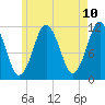 Tide chart for Machiasport, Machias River, Maine on 2025/05/10