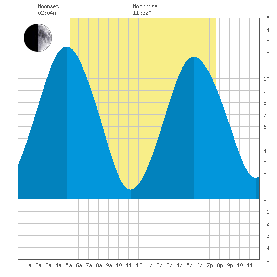 Tide chart for Machiasport, Machias River on 2025/05/04