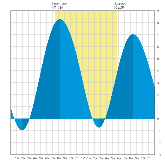 Tide Chart for 2021/01/12