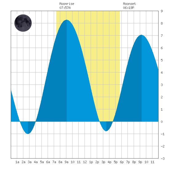 Tide Chart for 2021/01/13