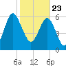Tide chart for daymark 239, Mackay River, Georgia on 2021/01/23