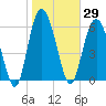 Tide chart for daymark 239, Mackay River, Georgia on 2021/01/29