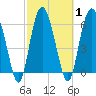 Tide chart for daymark 239, Mackay River, Georgia on 2021/03/1
