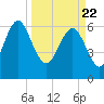 Tide chart for daymark 239, Mackay River, Georgia on 2021/03/22