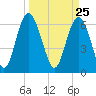 Tide chart for daymark 239, Mackay River, Georgia on 2021/03/25