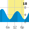 Tide chart for daymark 239, Mackay River, Georgia on 2021/04/18