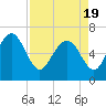 Tide chart for daymark 239, Mackay River, Georgia on 2021/04/19