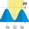 Tide chart for daymark 239, Mackay River, Georgia on 2021/04/22