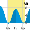 Tide chart for daymark 239, Mackay River, Georgia on 2021/04/30
