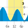 Tide chart for daymark 239, Mackay River, Georgia on 2021/04/3