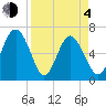 Tide chart for daymark 239, Mackay River, Georgia on 2021/04/4