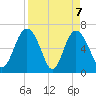Tide chart for daymark 239, Mackay River, Georgia on 2021/04/7
